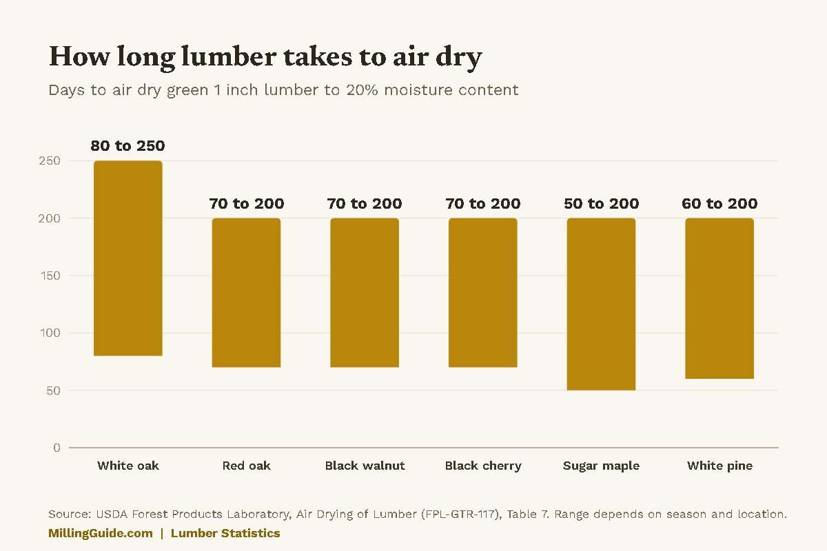 Lumber statistics chart: days to air dry green 1 inch lumber to 20% moisture, 70 to 200 days for red oak and 80 to 250 for white oak