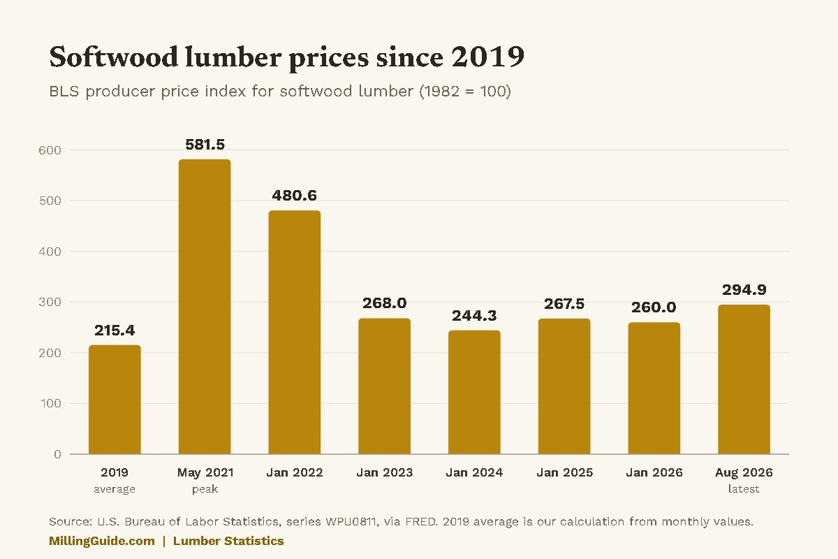 Lumber statistics chart: BLS softwood lumber price index from 215.4 in 2019 to a 581.5 peak in May 2021 and 294.9 in August 2026