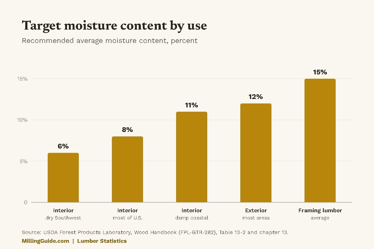 Lumber statistics chart: recommended moisture content, 6% dry Southwest, 8% most of U.S., 11% coastal, 12% exterior, 15% framing